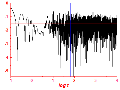Survival probability log